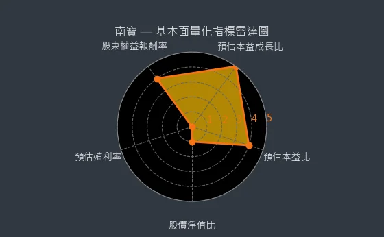 4766 南寶 基本面量化指標雷達圖
