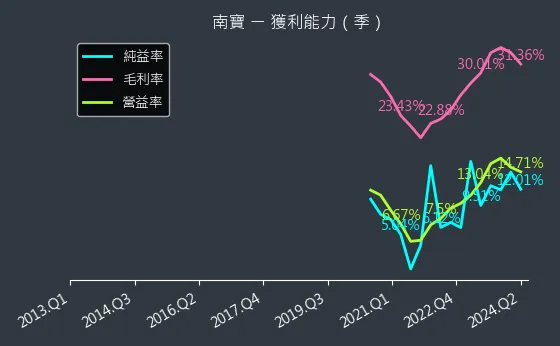 4766 南寶 獲利能力