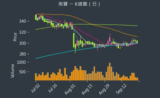 4766 南寶 K線圖（日）