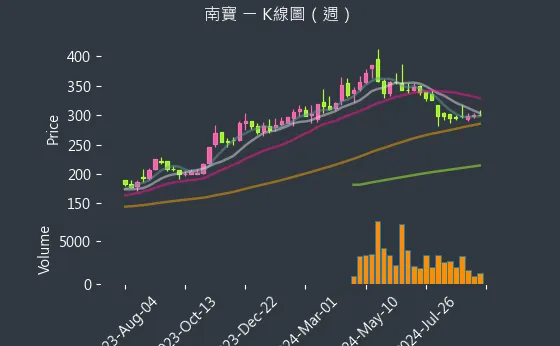 4766 南寶 K線圖（週）