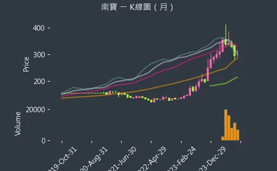 4766 南寶 K線圖（月）