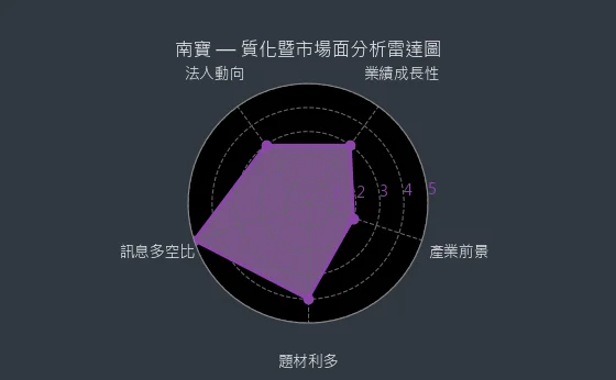 4766 南寶 質化暨市場面分析雷達圖