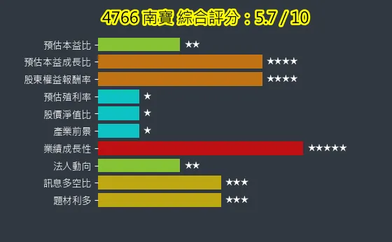 4766 南寶 綜合評分