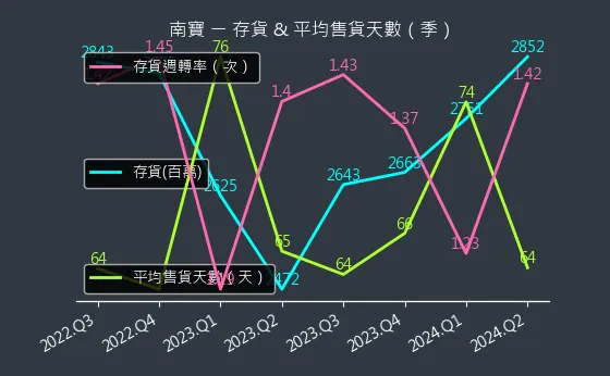 4766 南寶 存貨與平均售貨天數