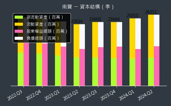 4766 南寶 資本結構