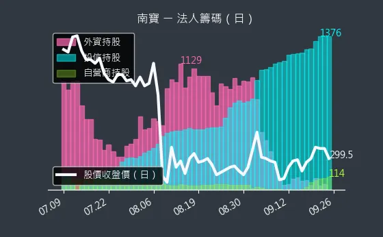 4766 南寶 法人籌碼