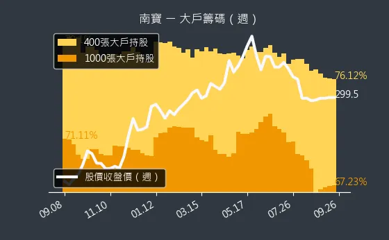 4766 南寶 大戶籌碼