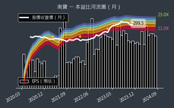 4766 南寶 本益比河流圖