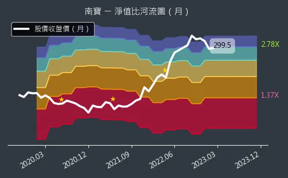 4766 南寶 淨值比河流圖