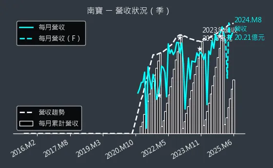 4766 南寶 營收狀況