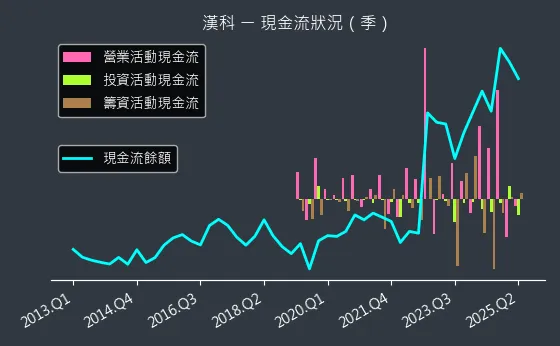 3402 漢科 現金流狀況