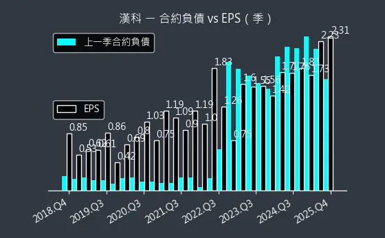 3402 漢科 合約負債與 EPS