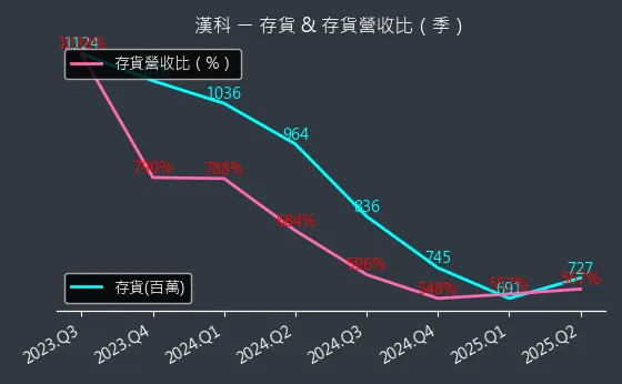 3402 漢科 存貨與存貨營收比