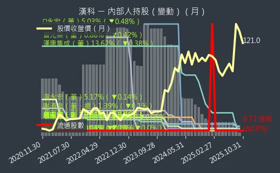 3402 漢科 內部人持股變動