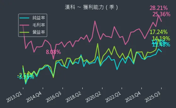 3402 漢科 獲利能力