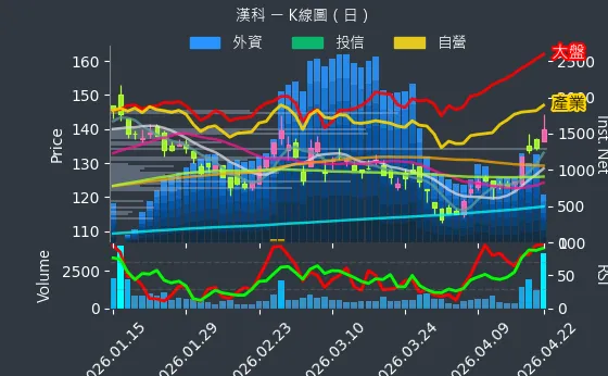 3402 漢科 日線圖