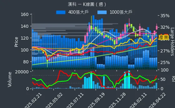 3402 漢科 週線圖