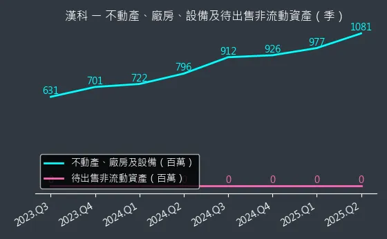 3402 漢科 不動產、廠房、設備及待出售非流動資產變化圖
