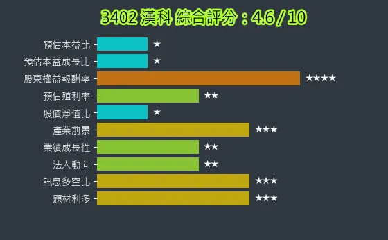 3402 漢科 綜合評分