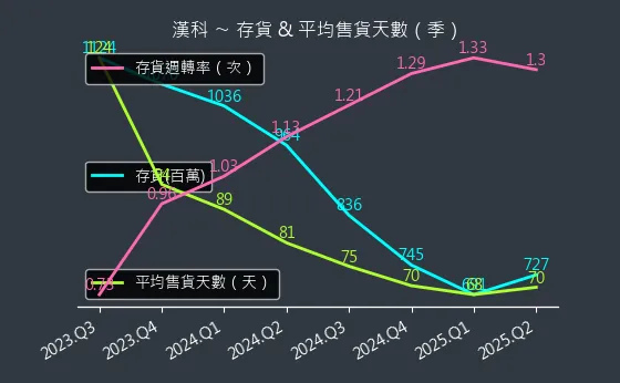 3402 漢科 存貨與平均售貨天數