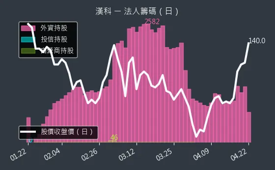 3402 漢科 三大法人買賣超