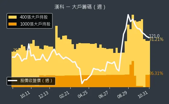 3402 漢科 大戶持股變動、集保戶變化