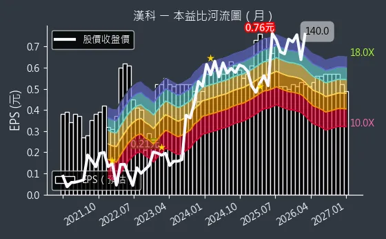 3402 漢科 本益比河流圖