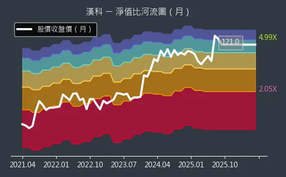 3402 漢科 淨值比河流圖