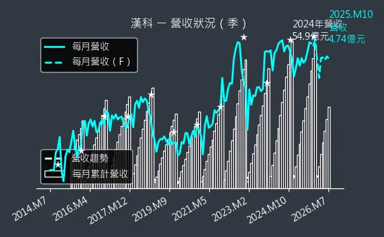 3402 漢科 營收趨勢圖