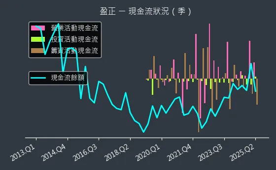 3628 盈正 現金流狀況