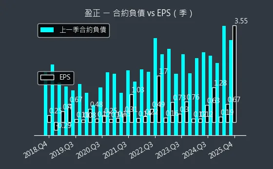3628 盈正 合約負債與 EPS