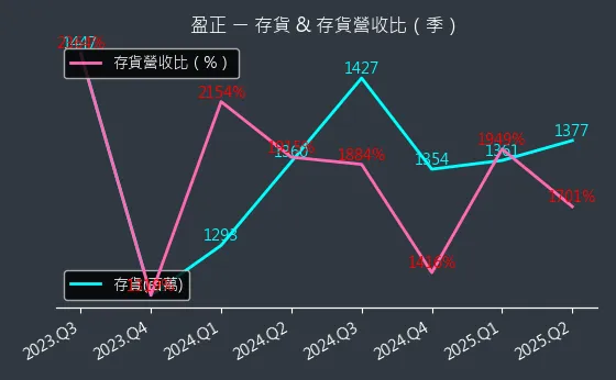 3628 盈正 存貨與存貨營收比