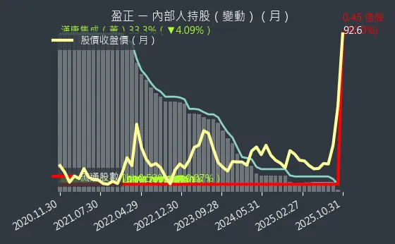 3628 盈正 內部人持股變動