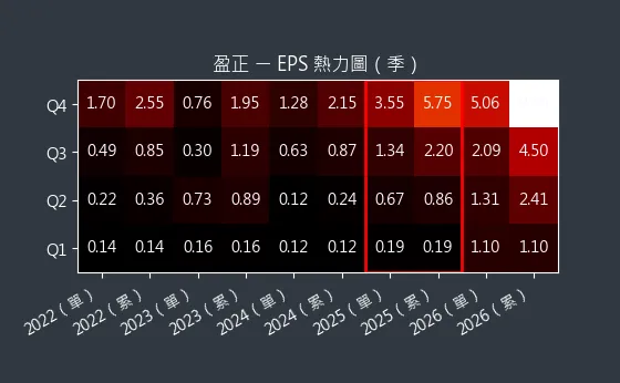 3628 盈正 EPS 熱力圖