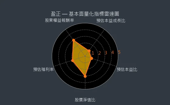 3628 盈正 量化綜合評分