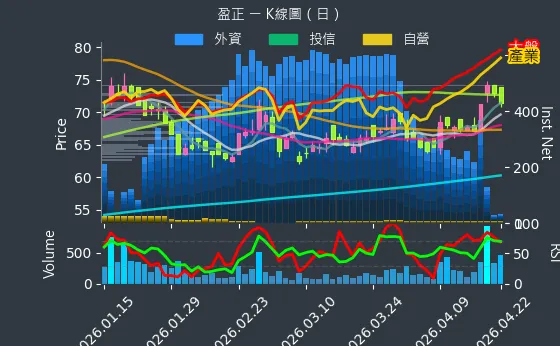 3628 盈正 日線圖