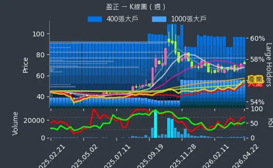 3628 盈正 週線圖