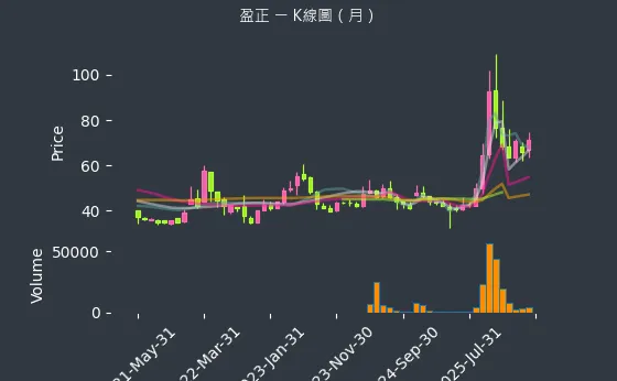 3628 盈正 月線圖