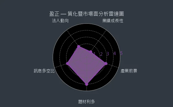 3628 盈正 質化綜合評分