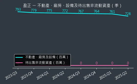 3628 盈正 不動產、廠房、設備及待出售非流動資產變化圖