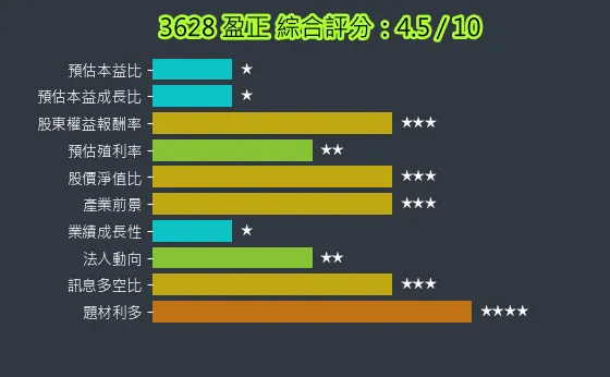3628 盈正 綜合評分