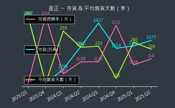3628 盈正 存貨與平均售貨天數