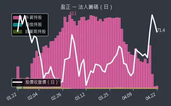 3628 盈正 三大法人買賣超