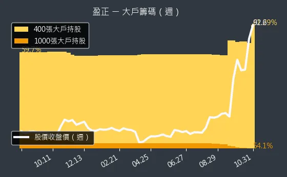 3628 盈正 大戶持股變動、集保戶變化