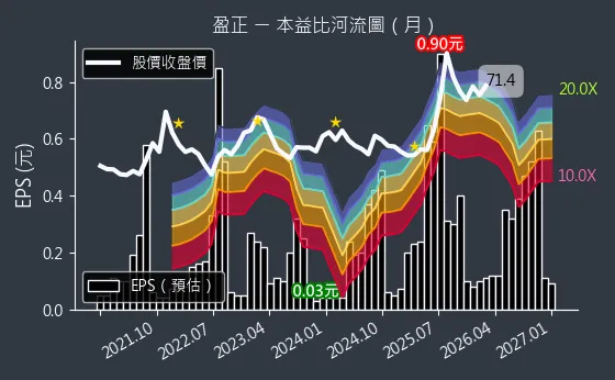 3628 盈正 本益比河流圖