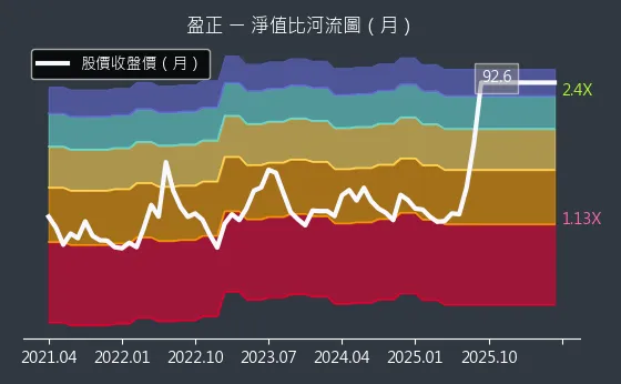 3628 盈正 淨值比河流圖