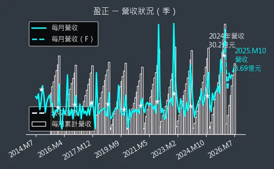 3628 盈正 營收趨勢圖