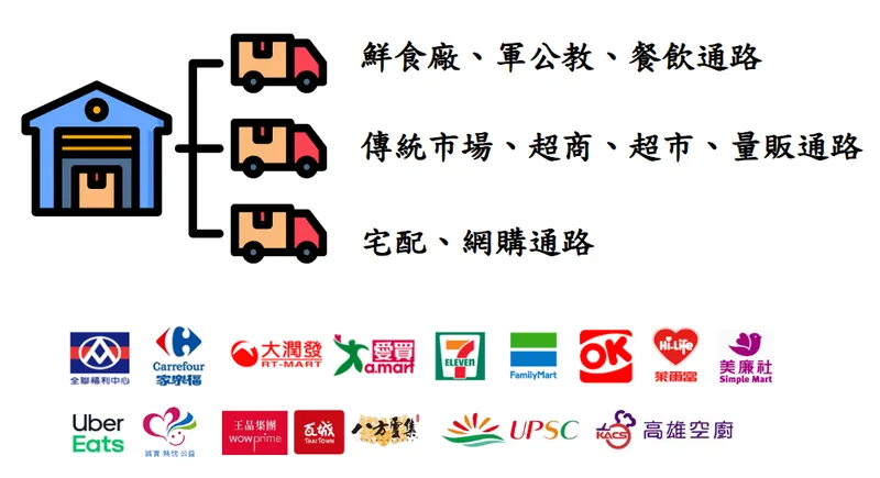 中華食品銷售通路