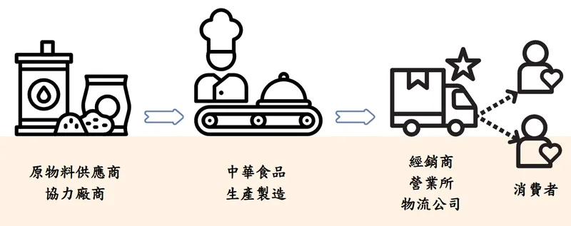 中華食品產業上中下游之關聯