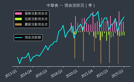 4205 中華食 現金流狀況